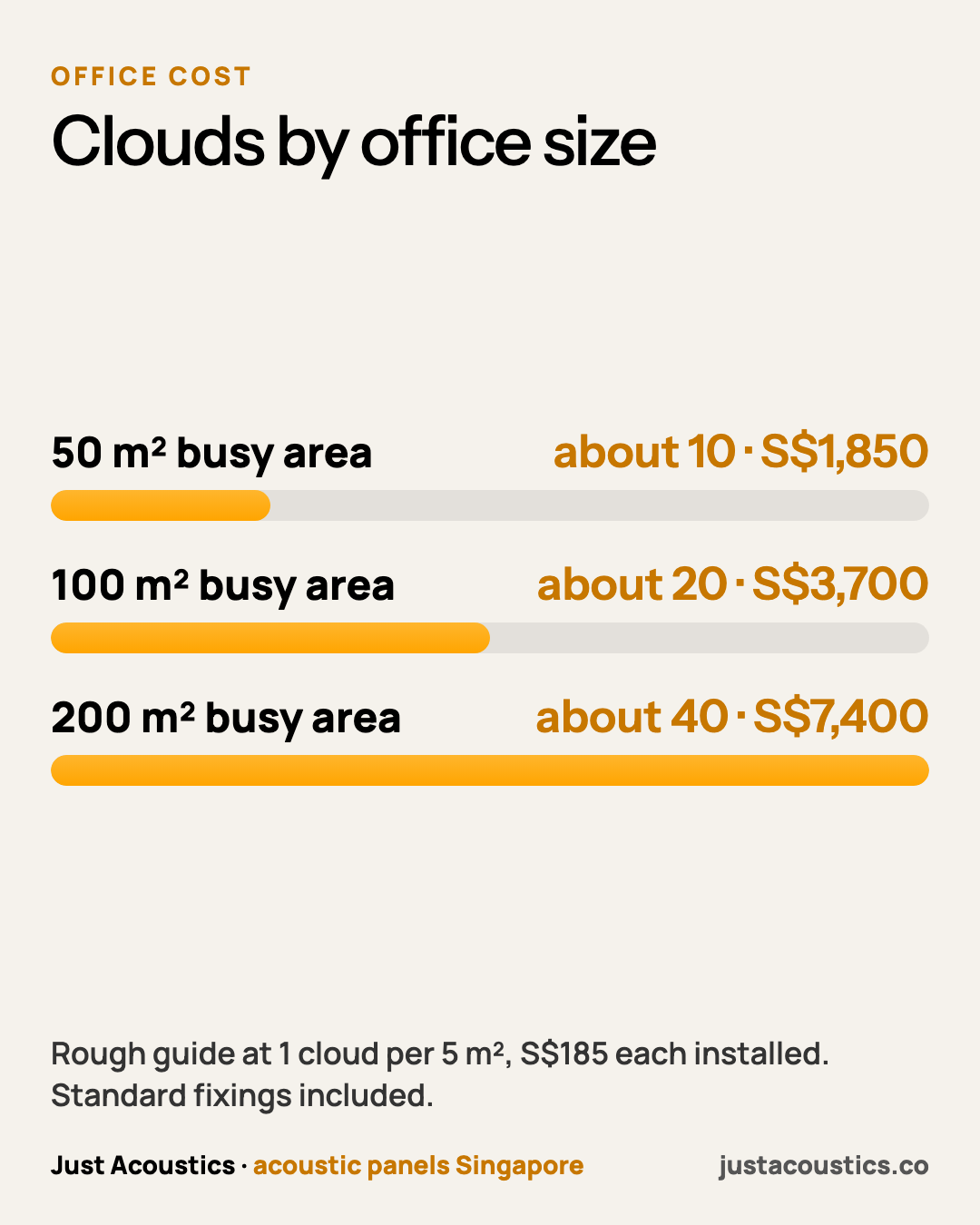 Clouds by office size diagram