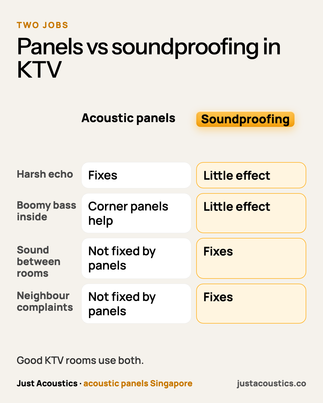 Panels vs soundproofing in KTV diagram