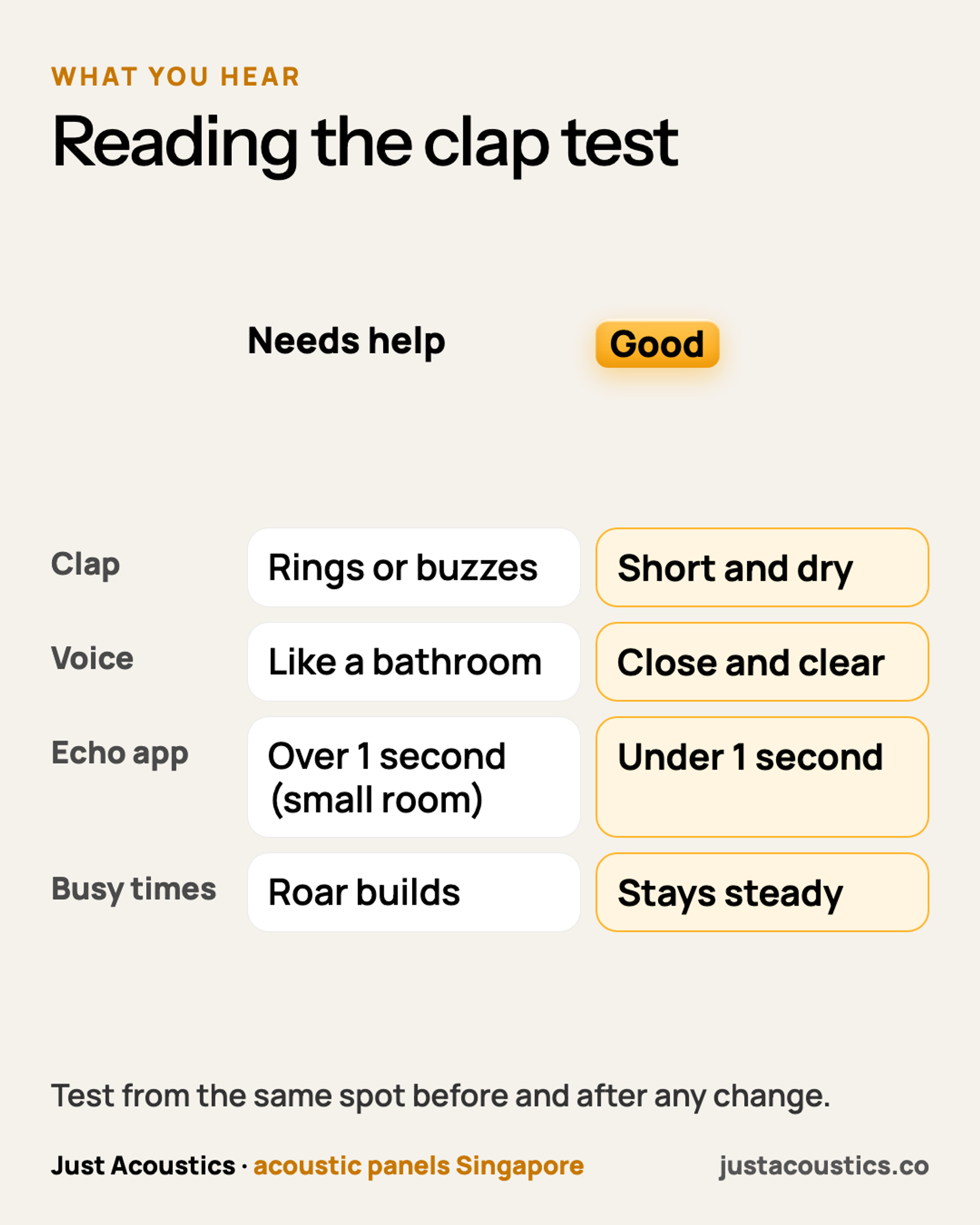 Reading the clap test diagram