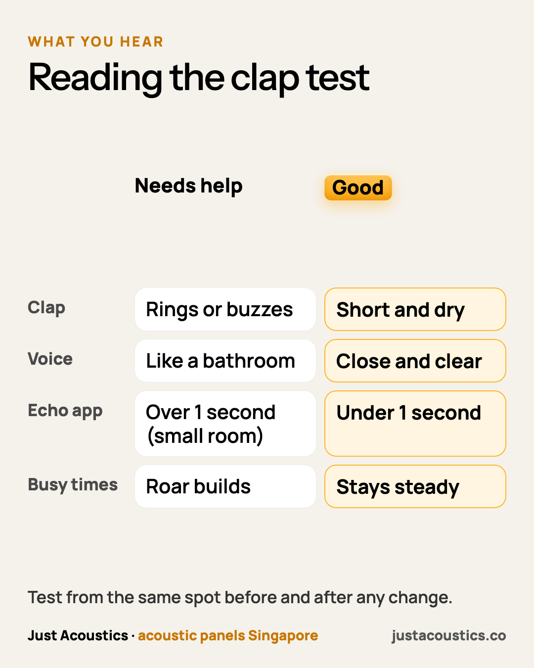 Reading the clap test diagram
