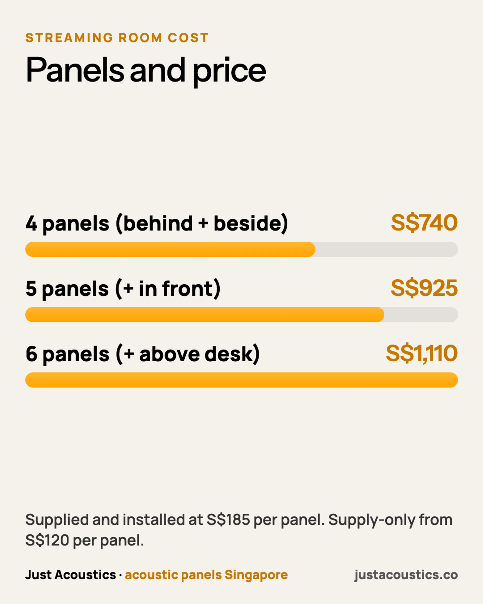 Panels and price diagram