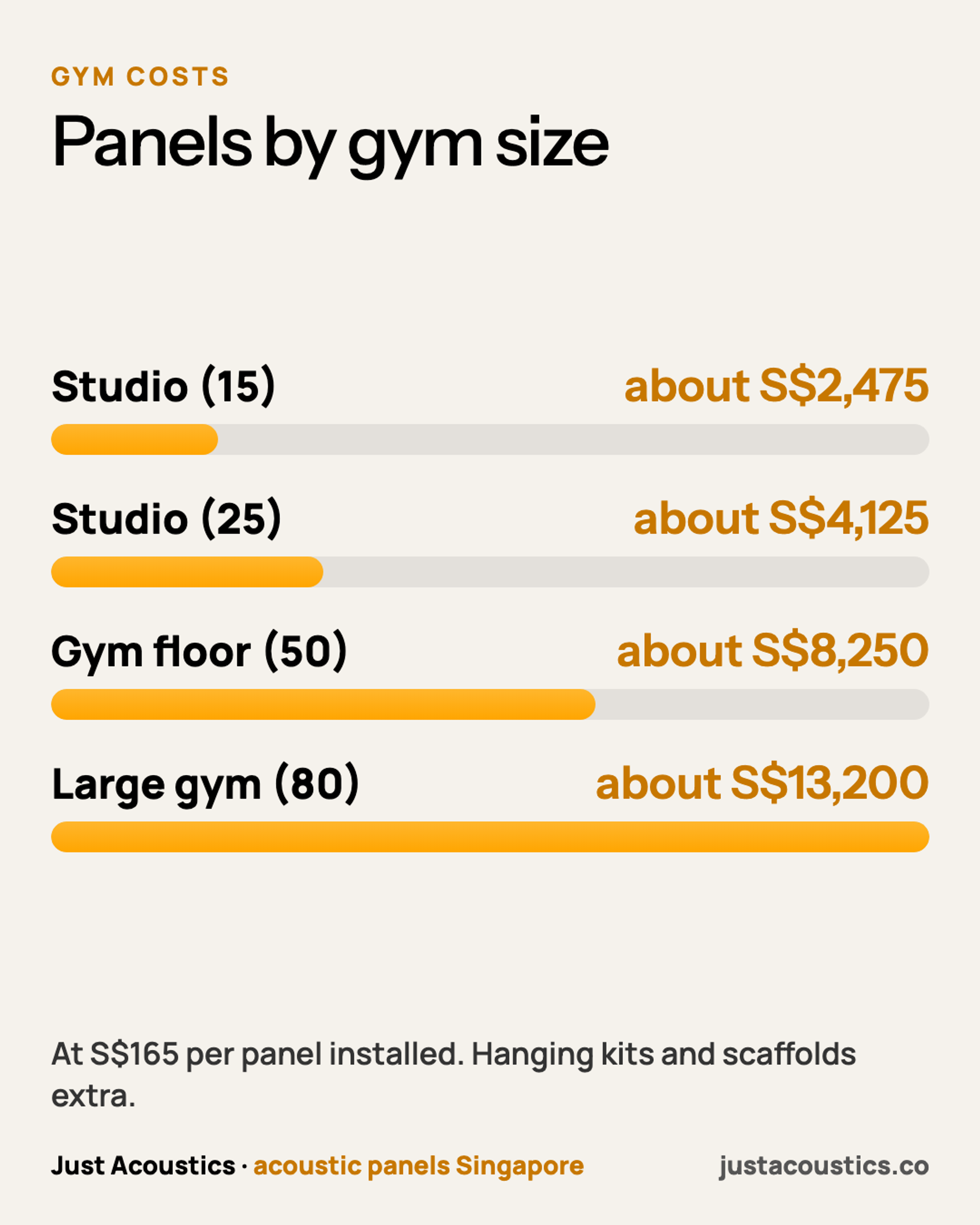 Panels by gym size diagram