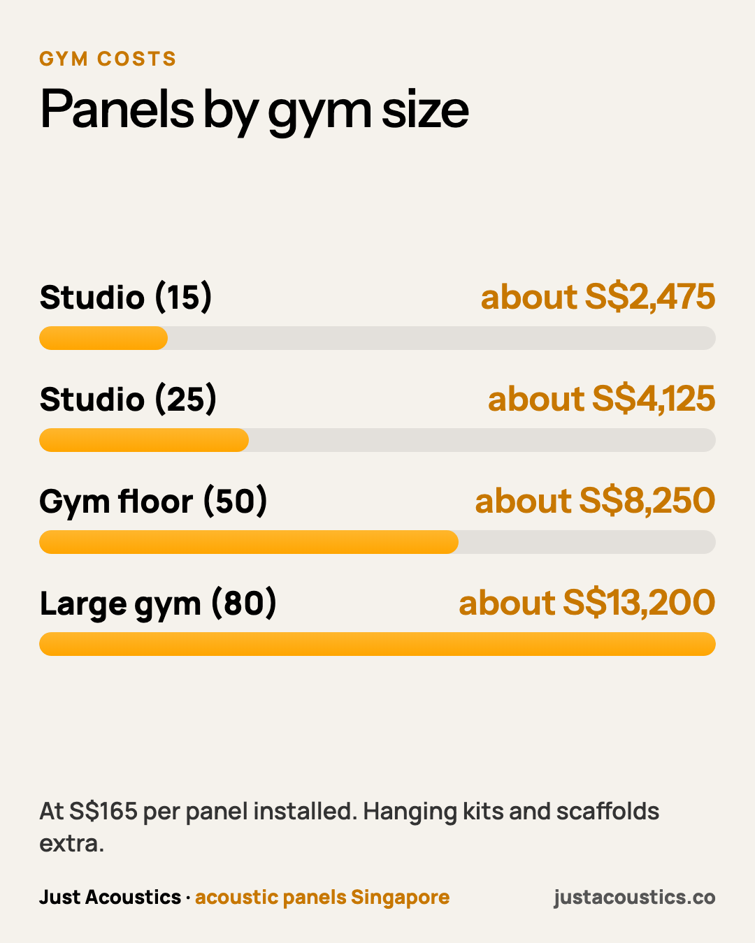 Panels by gym size diagram