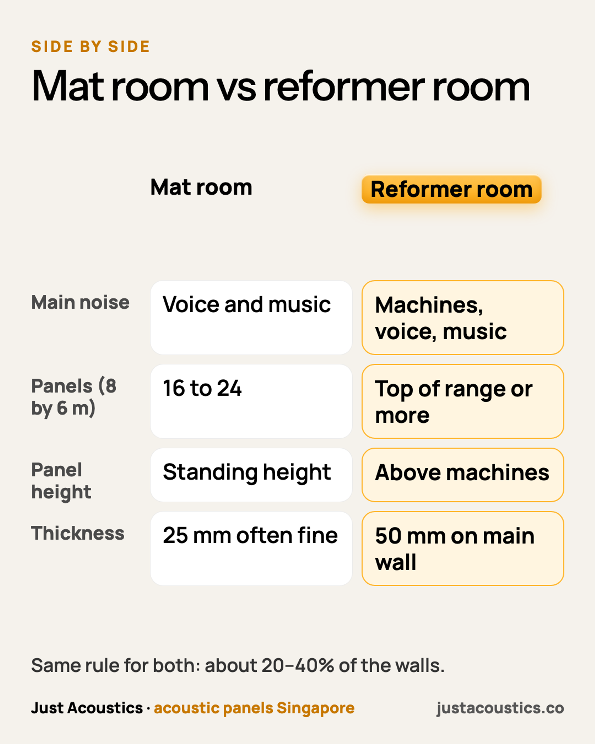 Mat room vs reformer room diagram