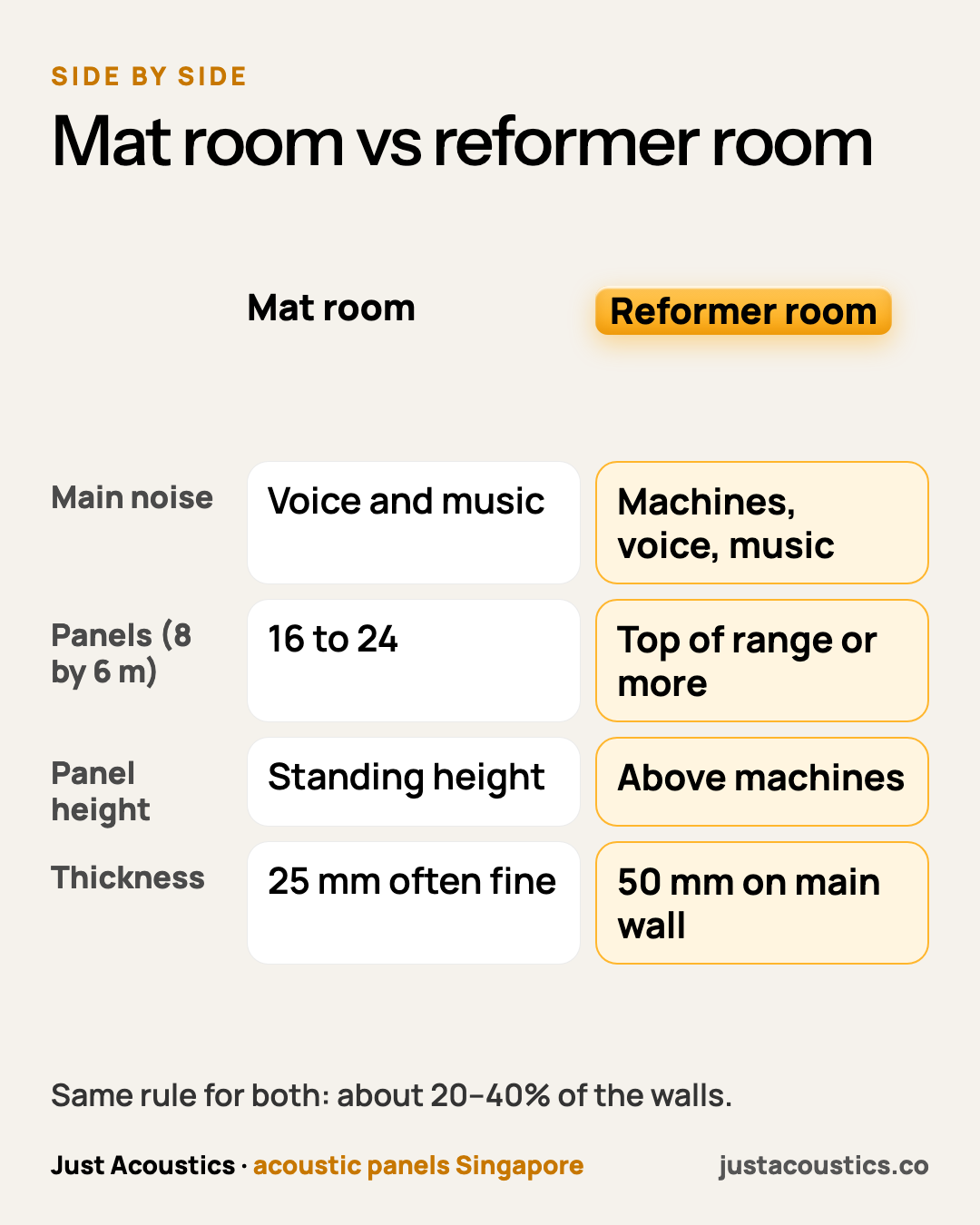 Mat room vs reformer room diagram