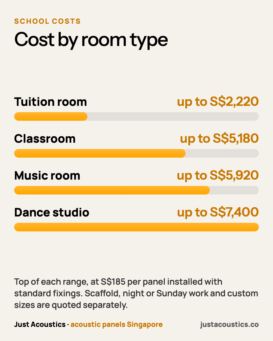 Cost by room type diagram
