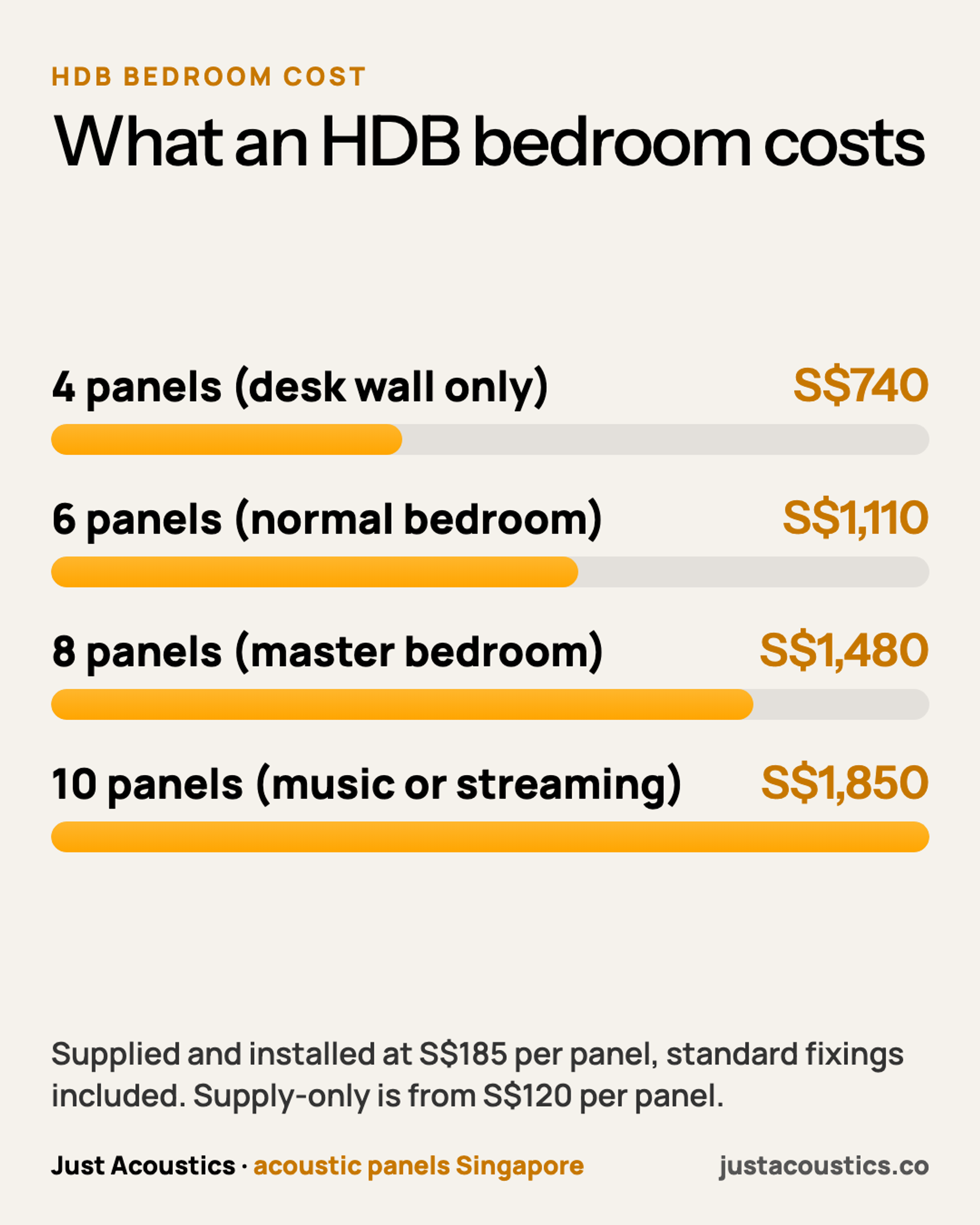 What an HDB bedroom costs diagram