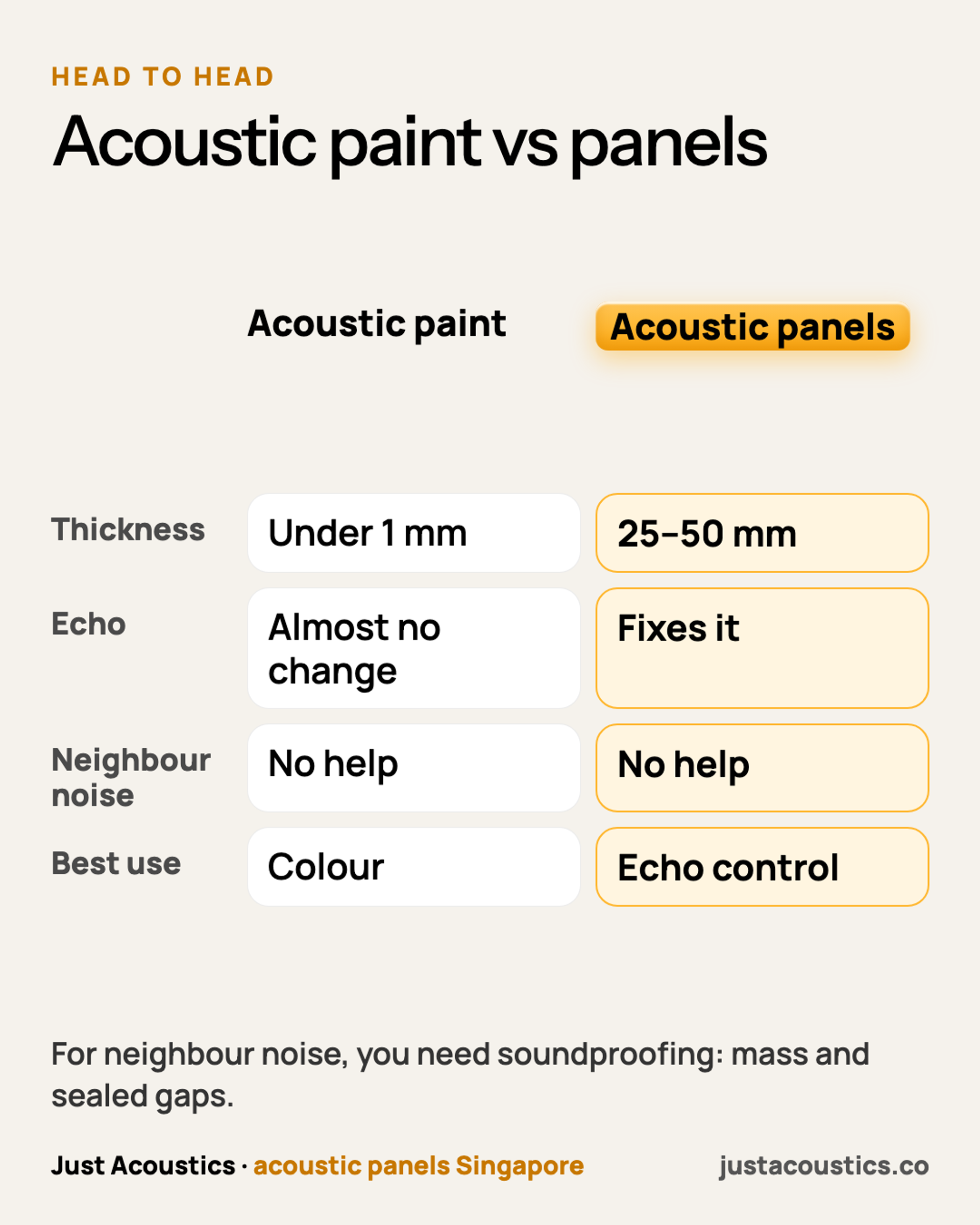 Acoustic paint vs panels diagram