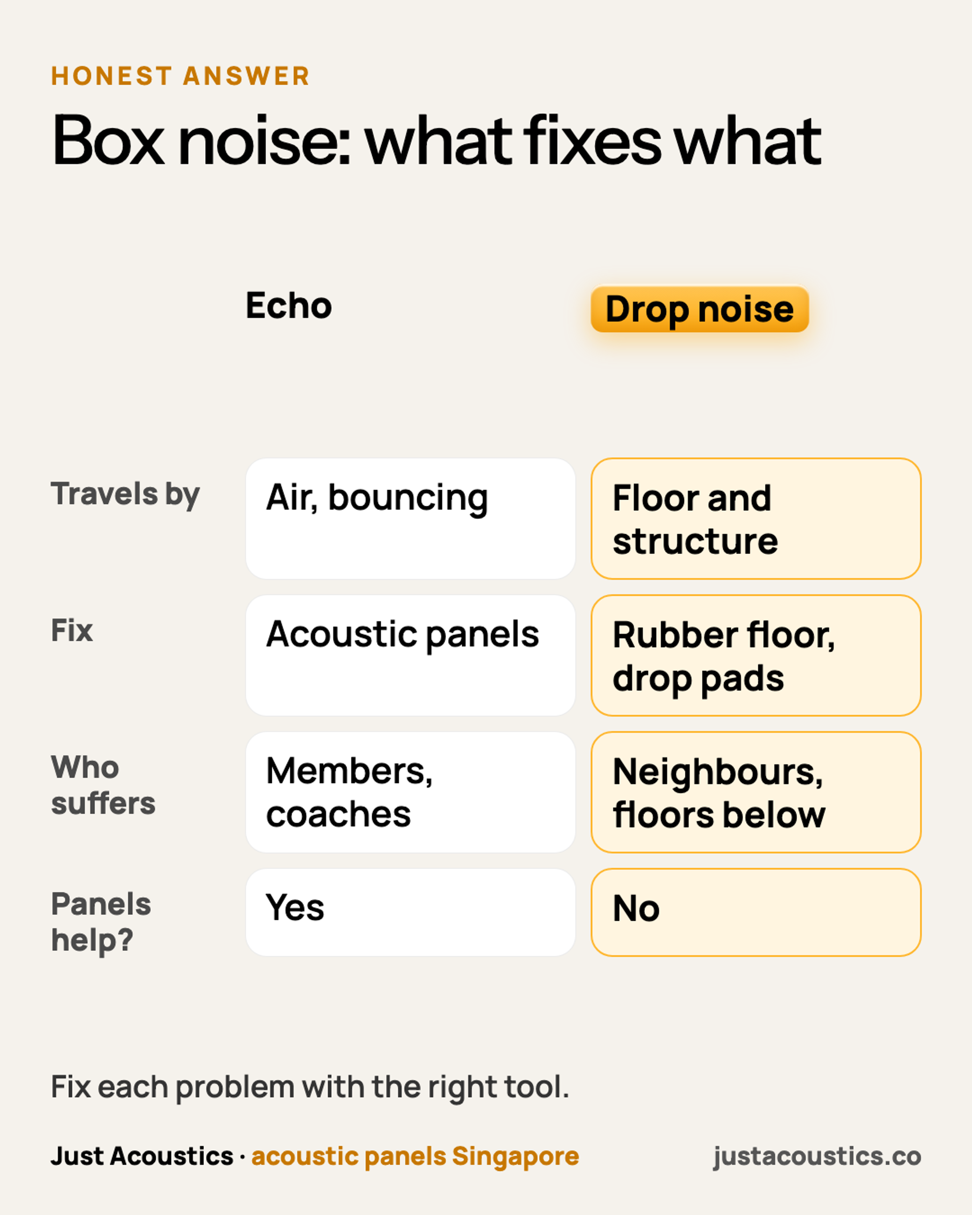 Box noise: what fixes what diagram