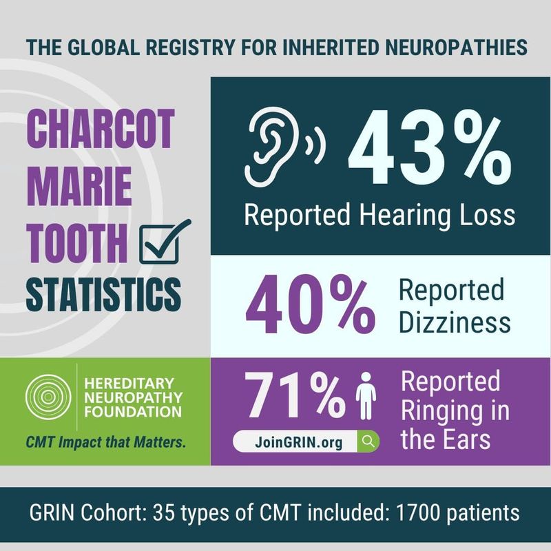 CHARCOT MARIE TOOTH STATISTICS: 43% hearing loss, 40% dizziness, 71% ringing in ears from GRIN cohort study of 1700 patients.