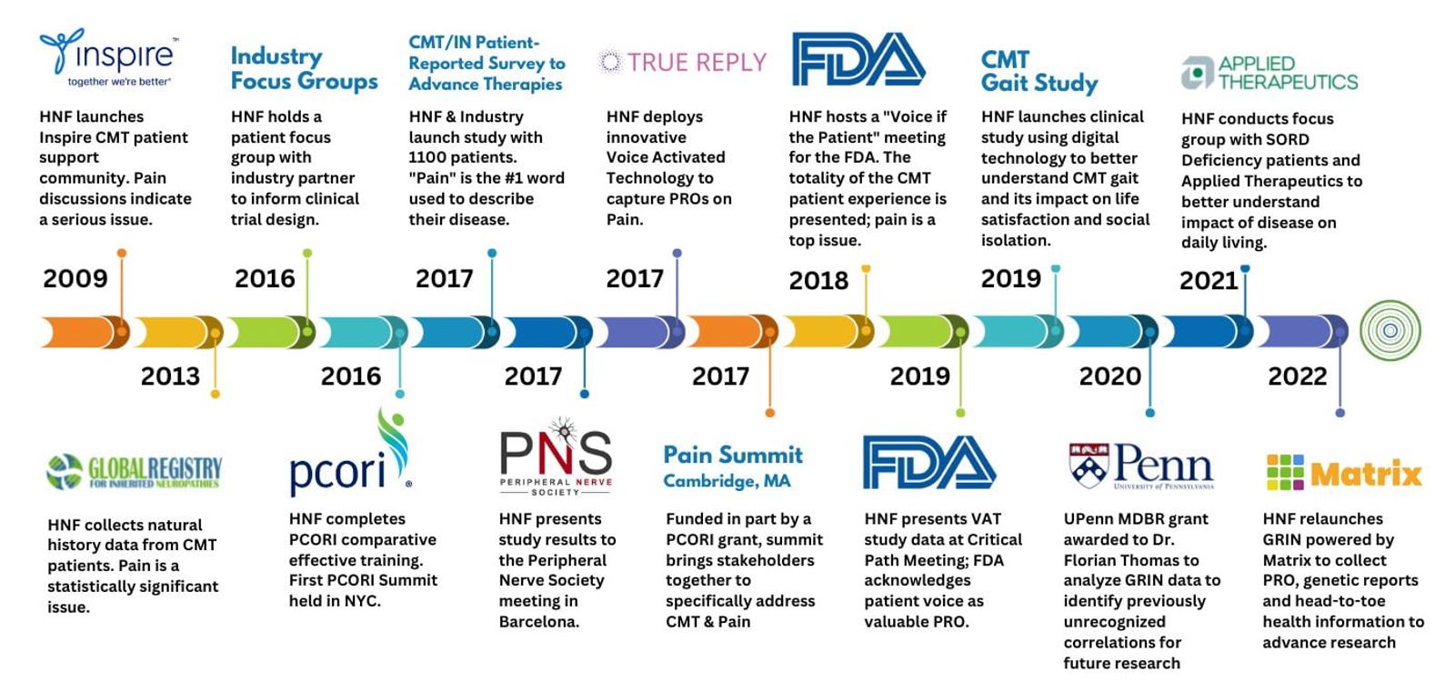 Timeline of HNF patient registry milestones and research initiatives from 2009 to 2022.