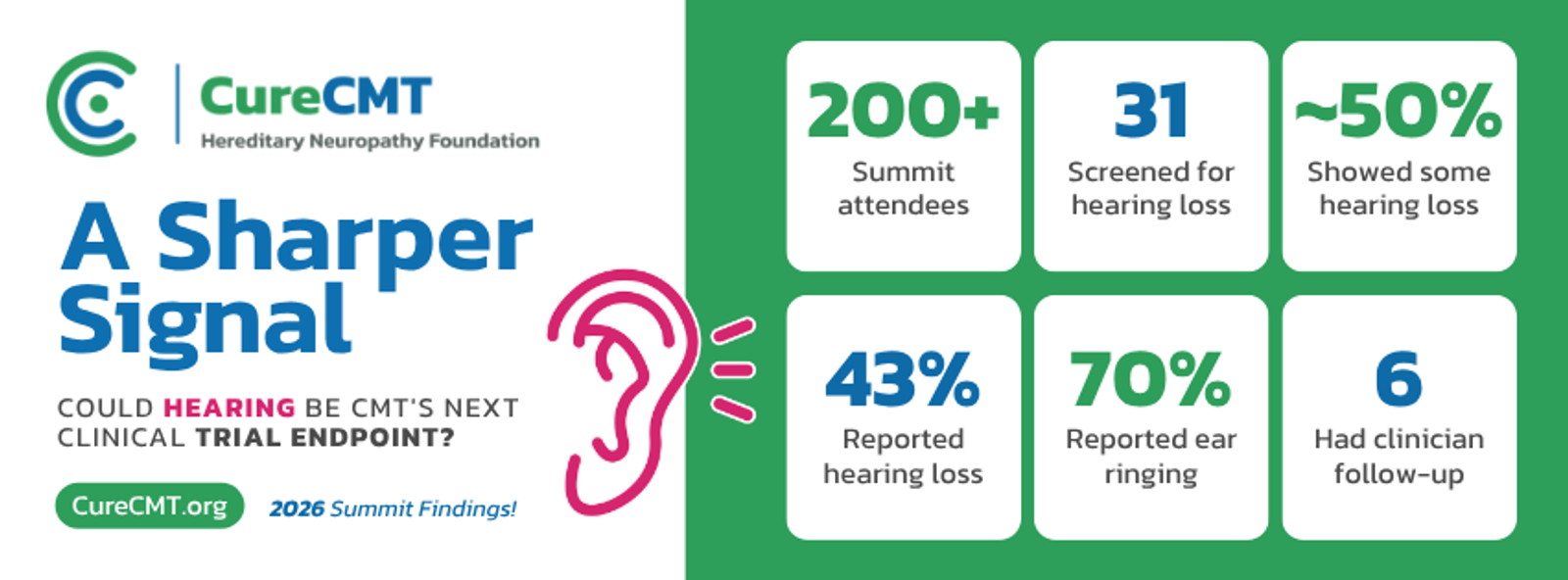 CureCMT banner reading "A Sharper Signal: could hearing be CMT’s next clinical trial endpoint?", with an illustrated ear and six figures from the 2026 Summit: 200+ attendees, 31 screened, about 50% showing some hearing loss, 43% reporting hearing loss, 70% reporting ear ringing, and 6 who had clinician follow-up.