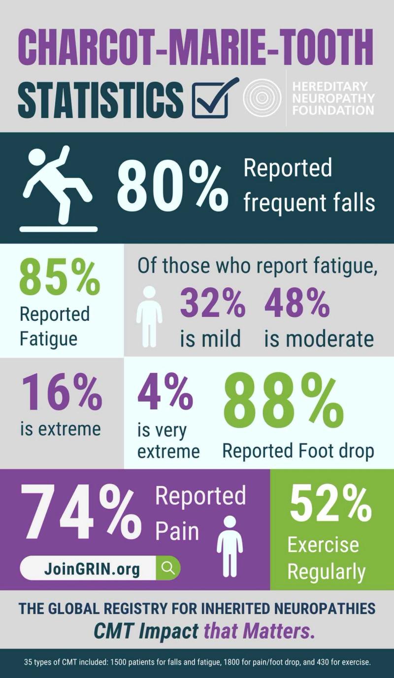 Charcot-Marie-Tooth Statistics infographic showing prevalence of falls, fatigue, foot drop, pain, and exercise habits.