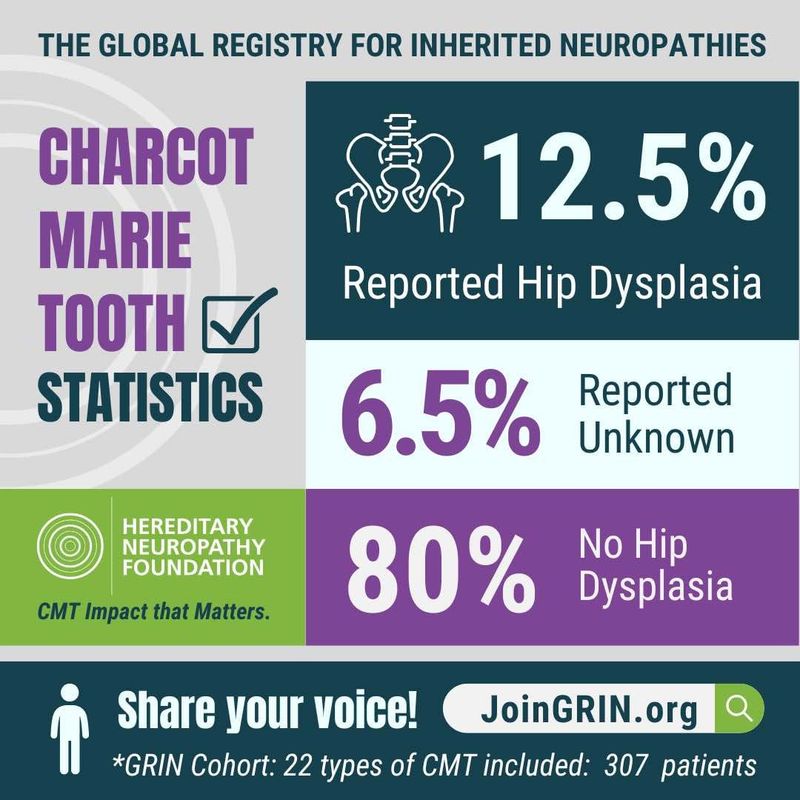Charcot Marie Tooth Statistics infographic showing hip dysplasia prevalence data from Global Registry for Inherited Neuropathies.