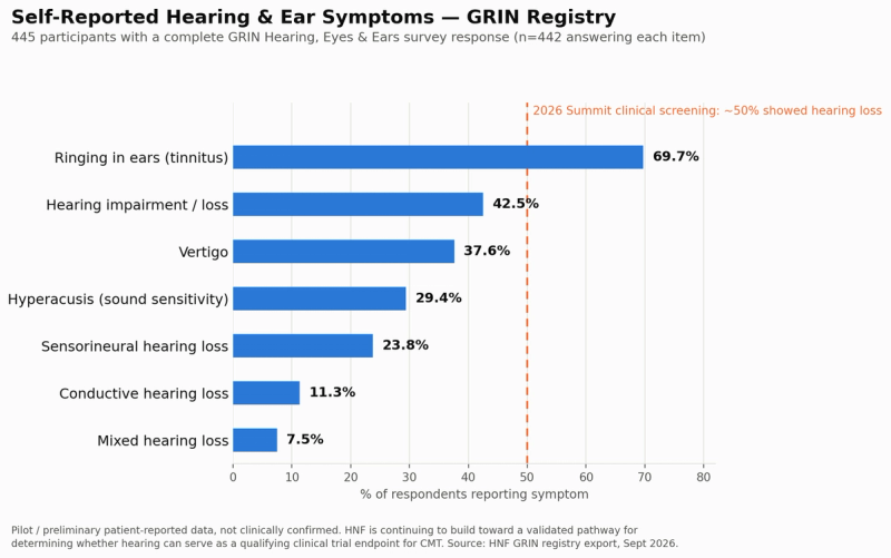 Bar chart of self-reported hearing and ear symptoms from 445 GRIN registry participants: ringing in the ears 69.7%, hearing impairment or loss 42.5%, vertigo 37.6%, hyperacusis 29.4%, sensorineural hearing loss 23.8%, conductive hearing loss 11.3%, mixed hearing loss 7.5%. A marker shows the 2026 Summit clinical screening found about 50% with hearing loss.