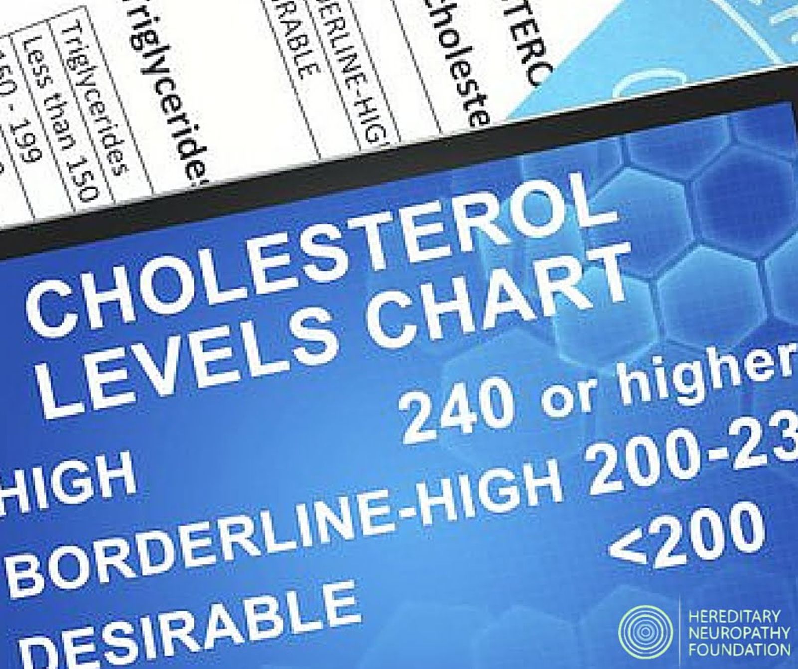 Cholesterol Levels Chart showing HIGH 240 or higher, BORDERLINE-HIGH 200-239, DESIRABLE <200 categories.