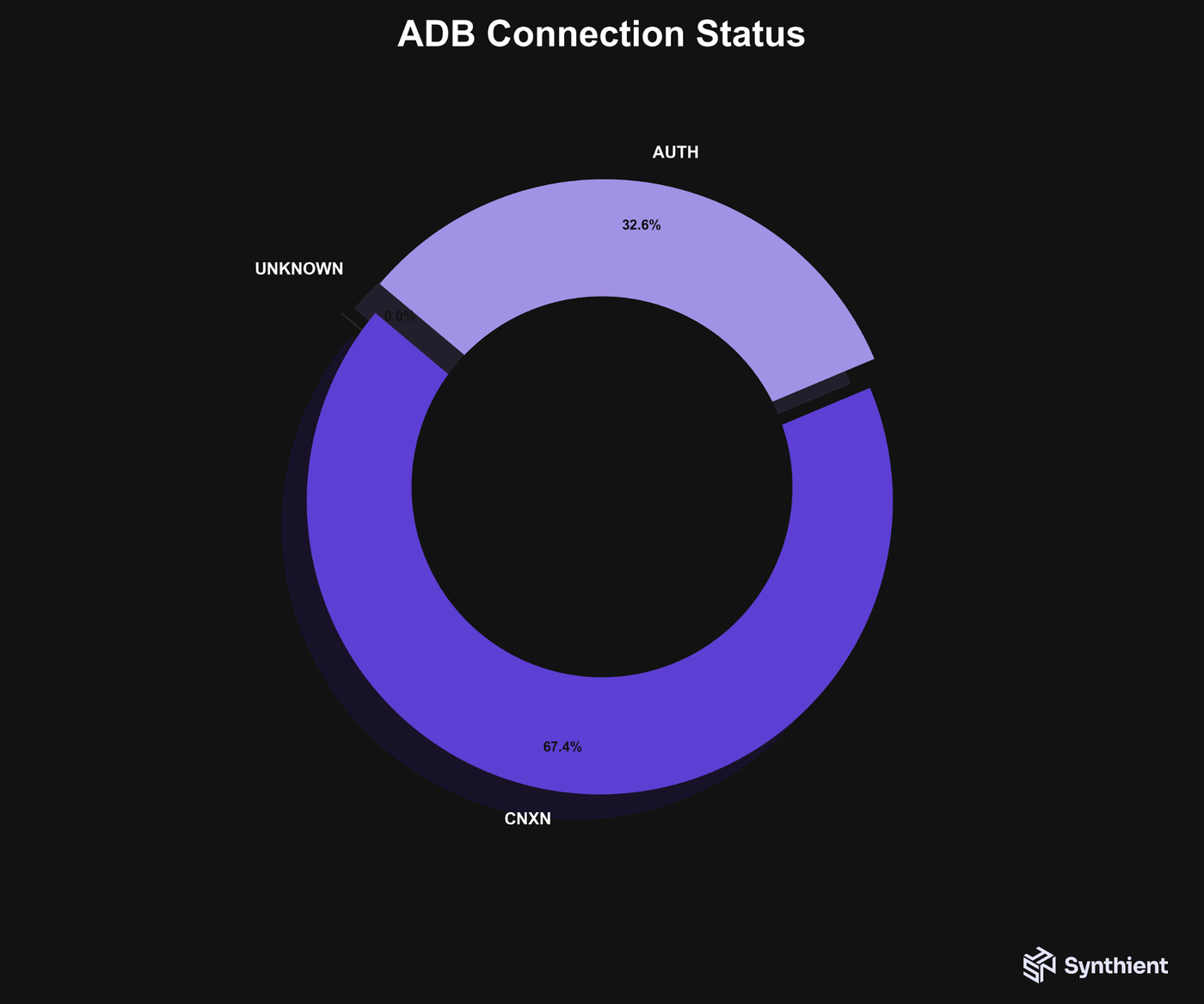 67% of connected devices responding as unauthenticated
