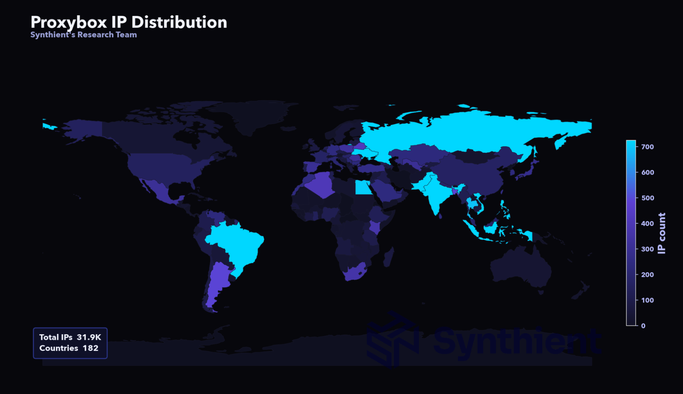 ProxyBox ip distribution