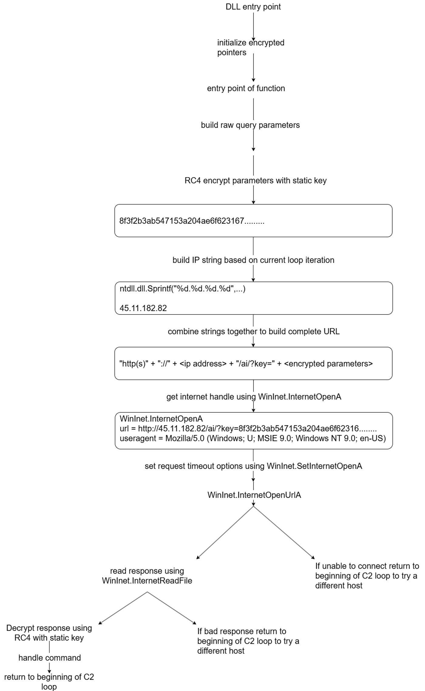 Fig 19. Socks5systemz C2 command loop