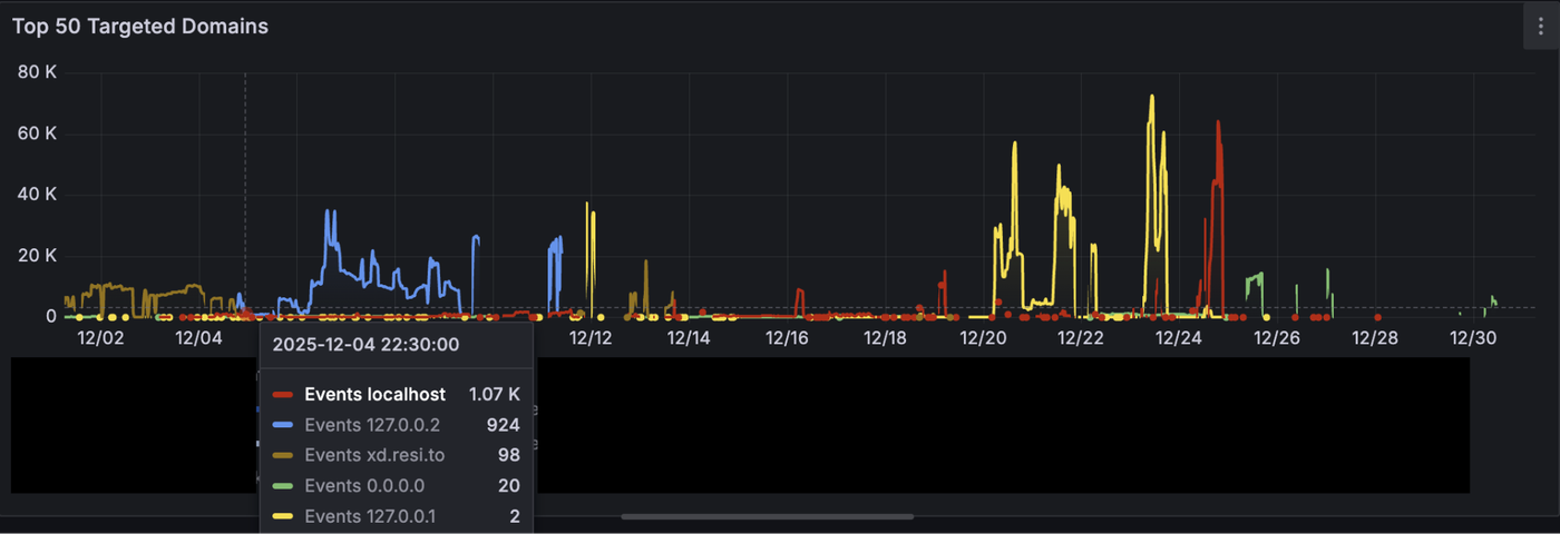 Synthient capturing the various Kimwolf scanning and exploitation attempts.