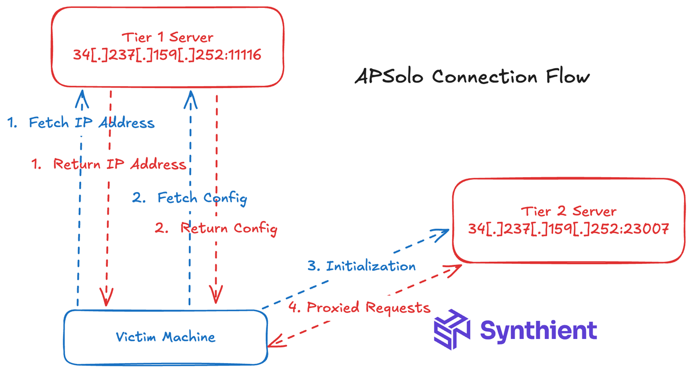 Diagram of APSolo connections from an infected device through proxy relays.