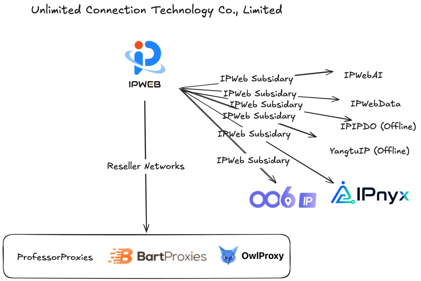 Diagram of IPWeb reseller and white-label distribution.