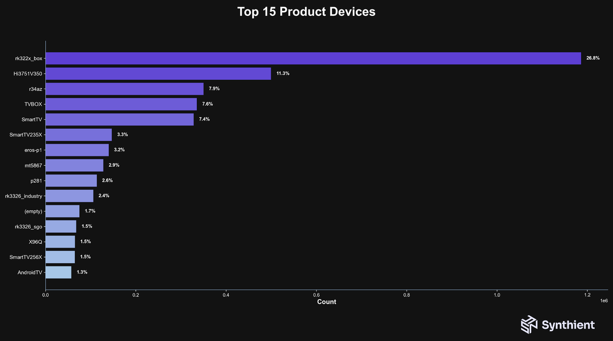 สัดส่วนอุปกรณ์ที่ถูกพบว่าถูกกระทบ
