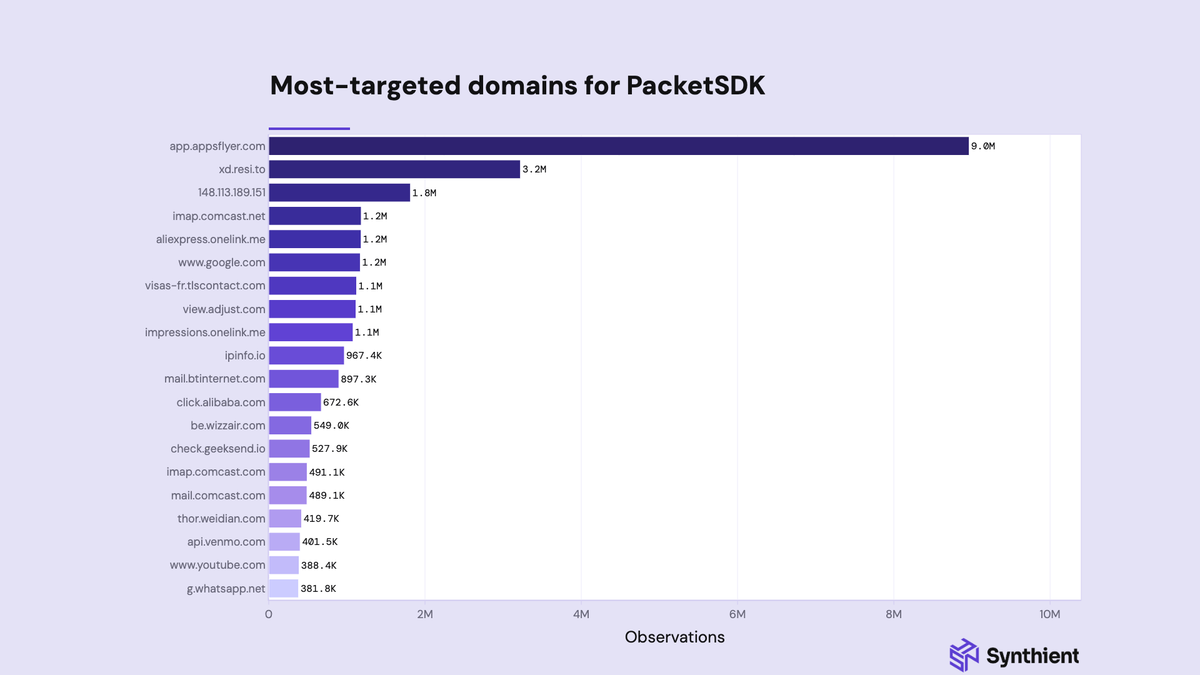 Breakdown of targeted domains from PacketSDK (IPIDEA).