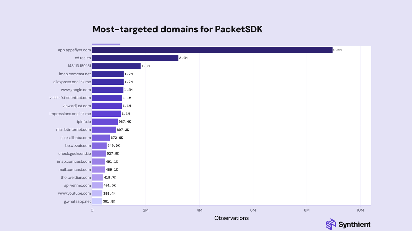 Breakdown of targeted domains from PacketSDK (IPIDEA).