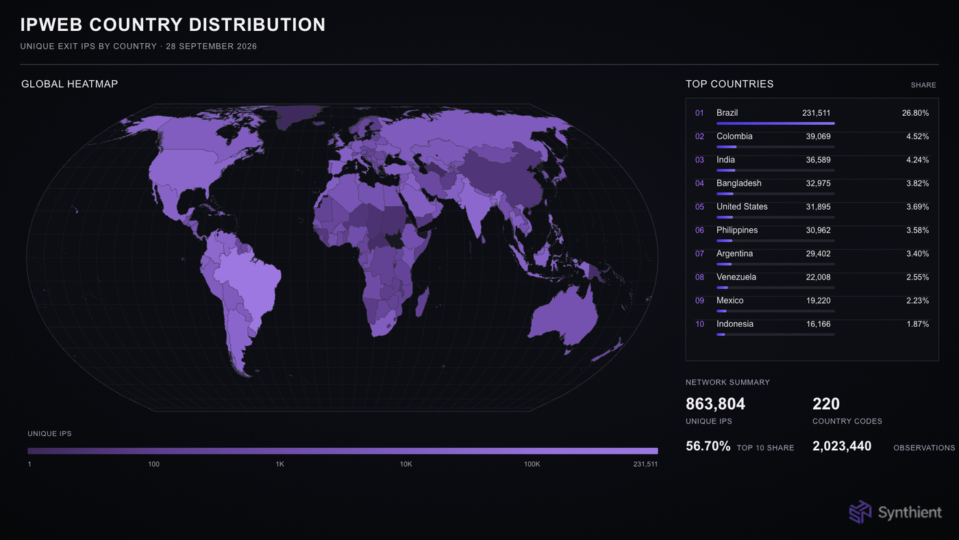 Chart of IPWeb proxy pool size.