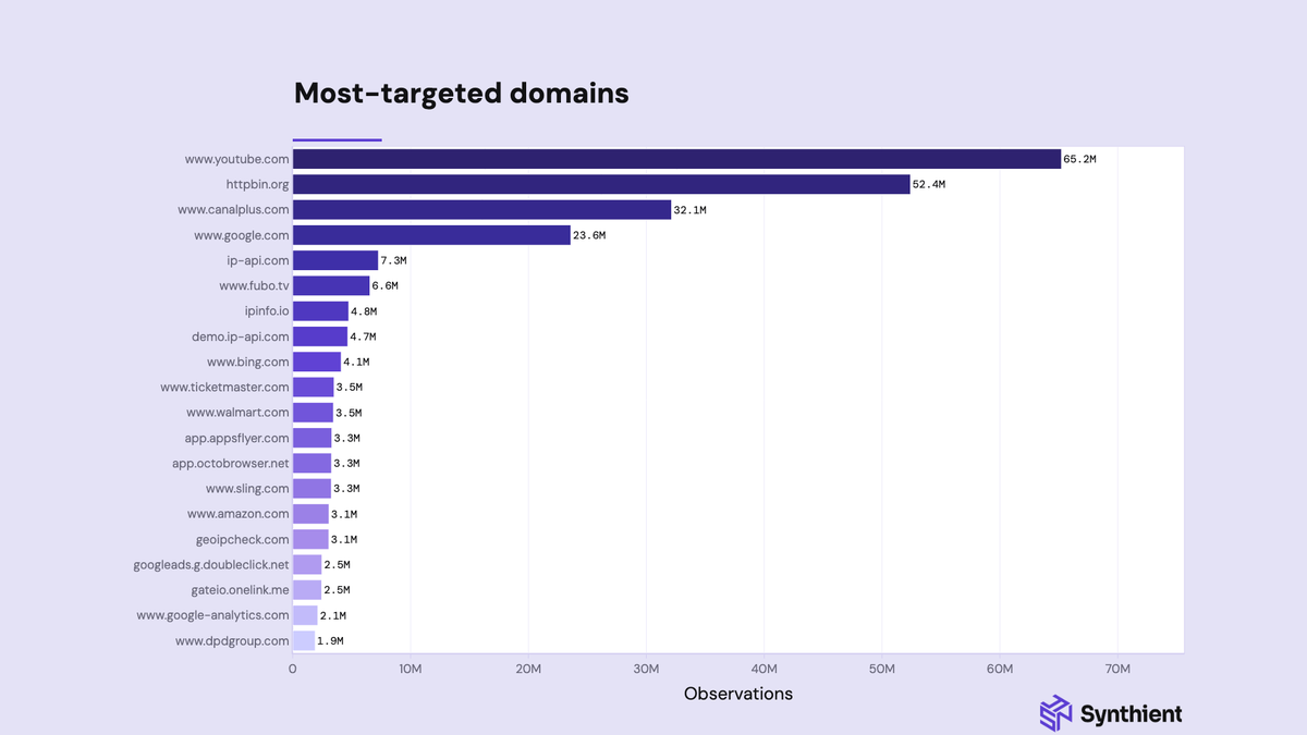 Breakdown of targeted domains from Popa botnet.