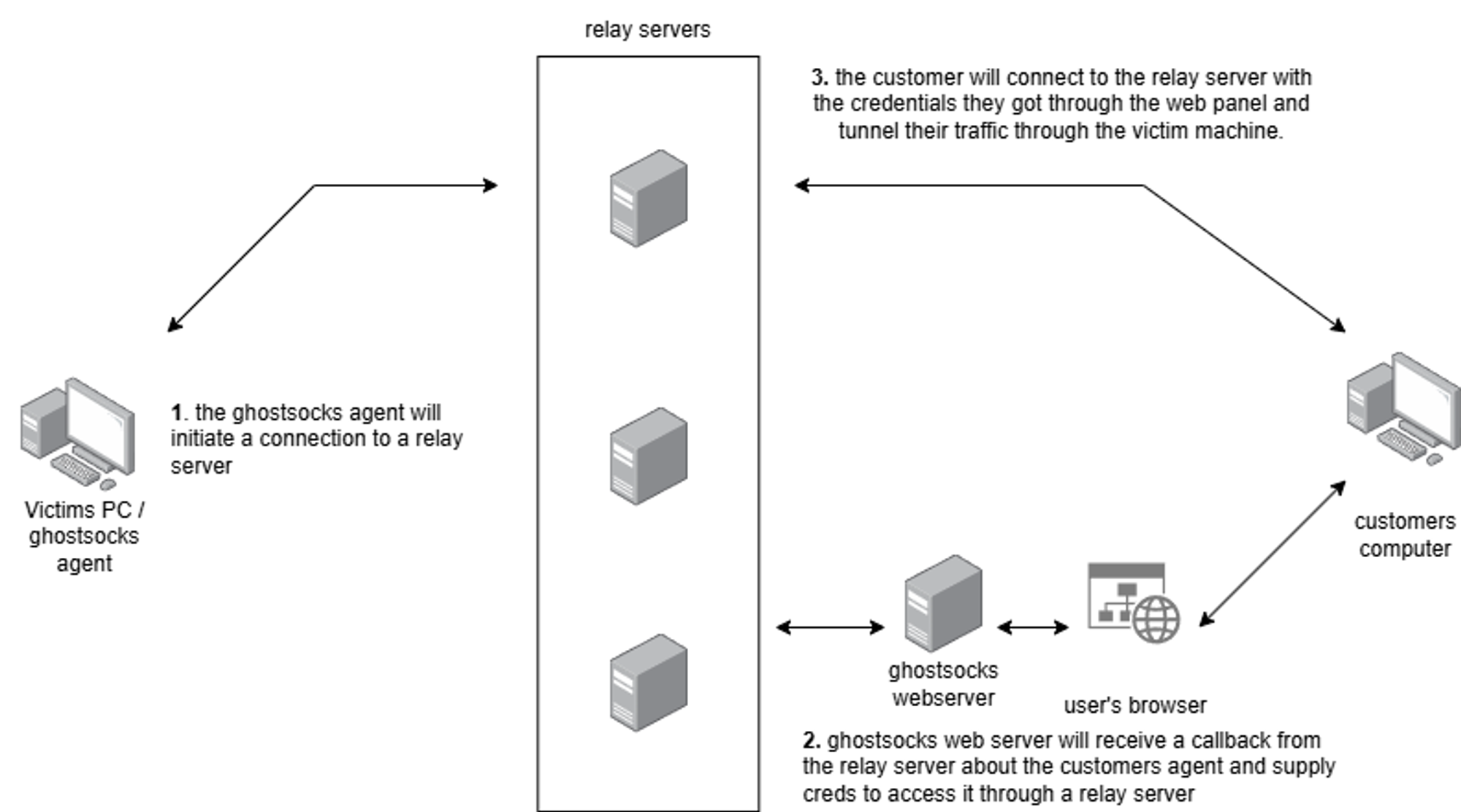 GhostSocks system design
