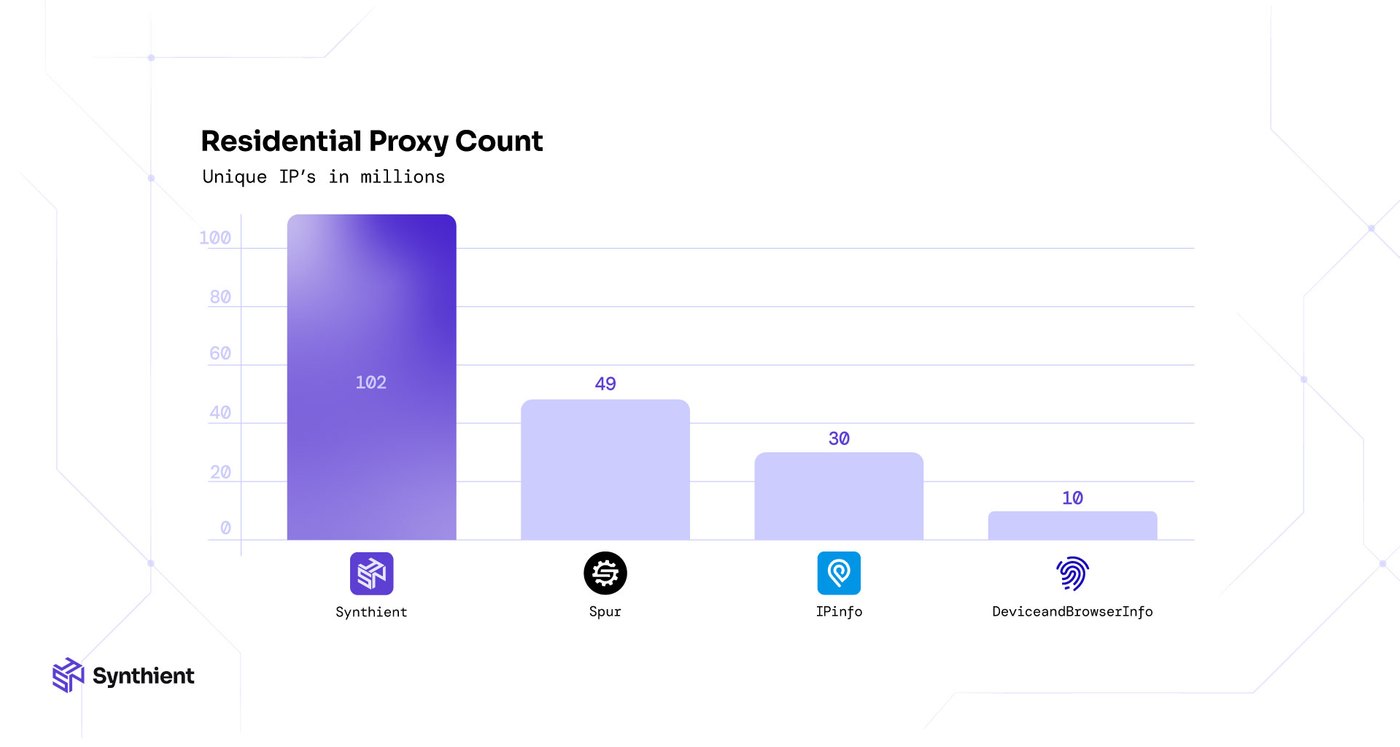 Proxy count by provider