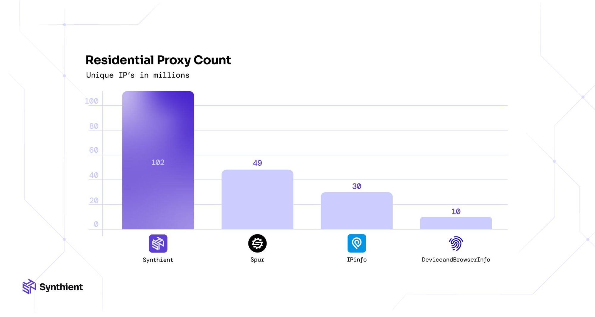 Proxy count by provider