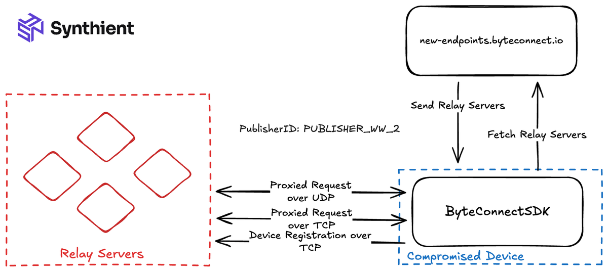 ไดอะแกรมการทำงานของ SDK และอุปกรณ์ที่ถูกควบคุม
