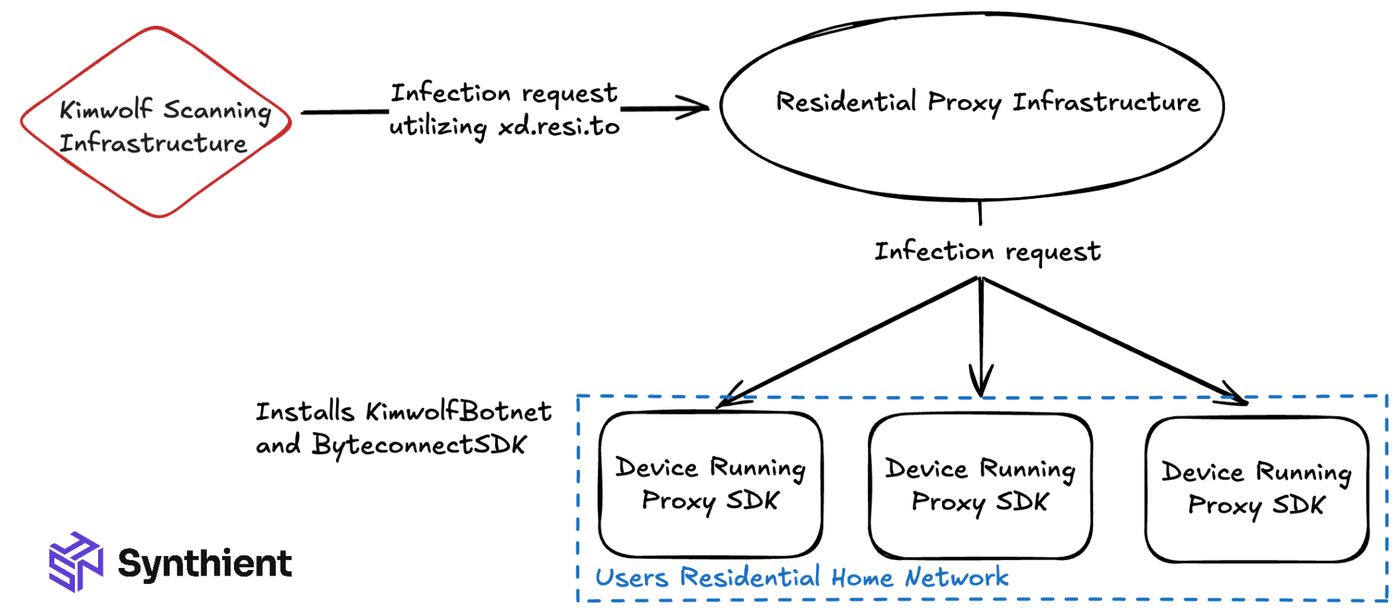 Kimwolf Scanning Infrastructure