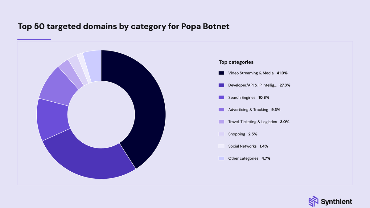 Breakdown by category of outbound traffic from Popa botnet.