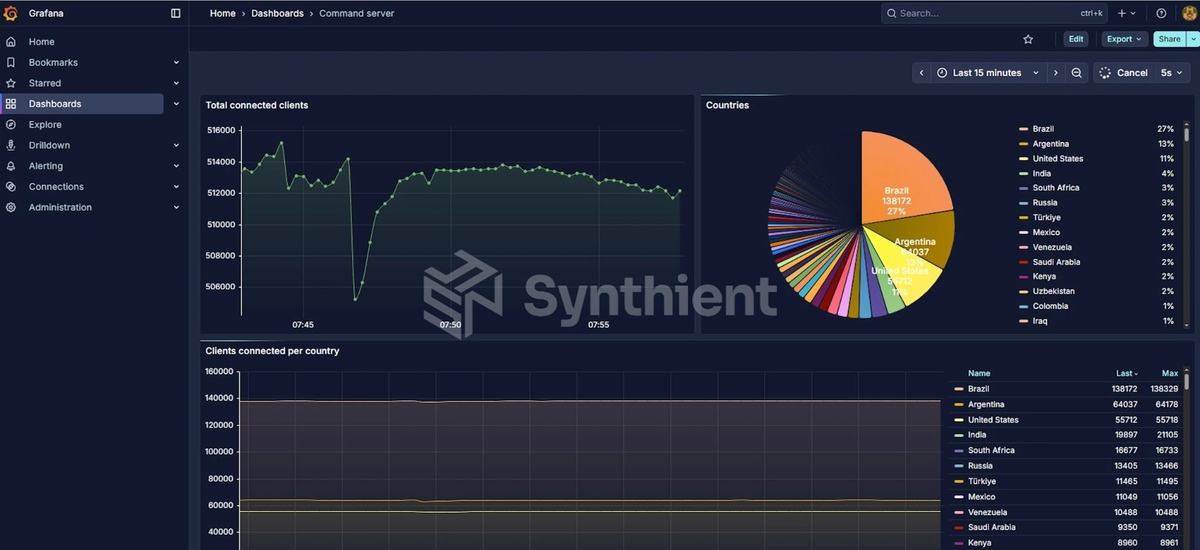 ภาพรวมแดชบอร์ดภายในที่สะท้อนการเติบโต