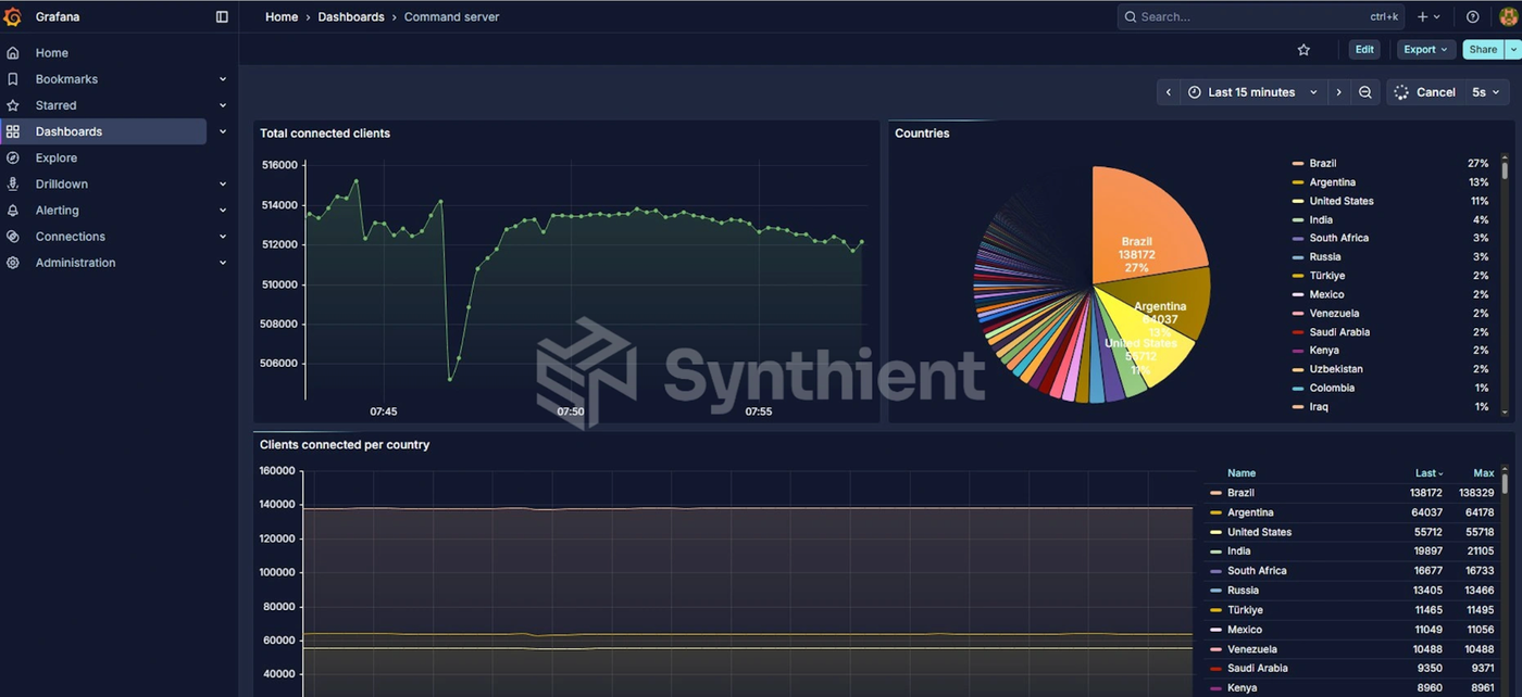 Kimwolf's internal Grafana instance