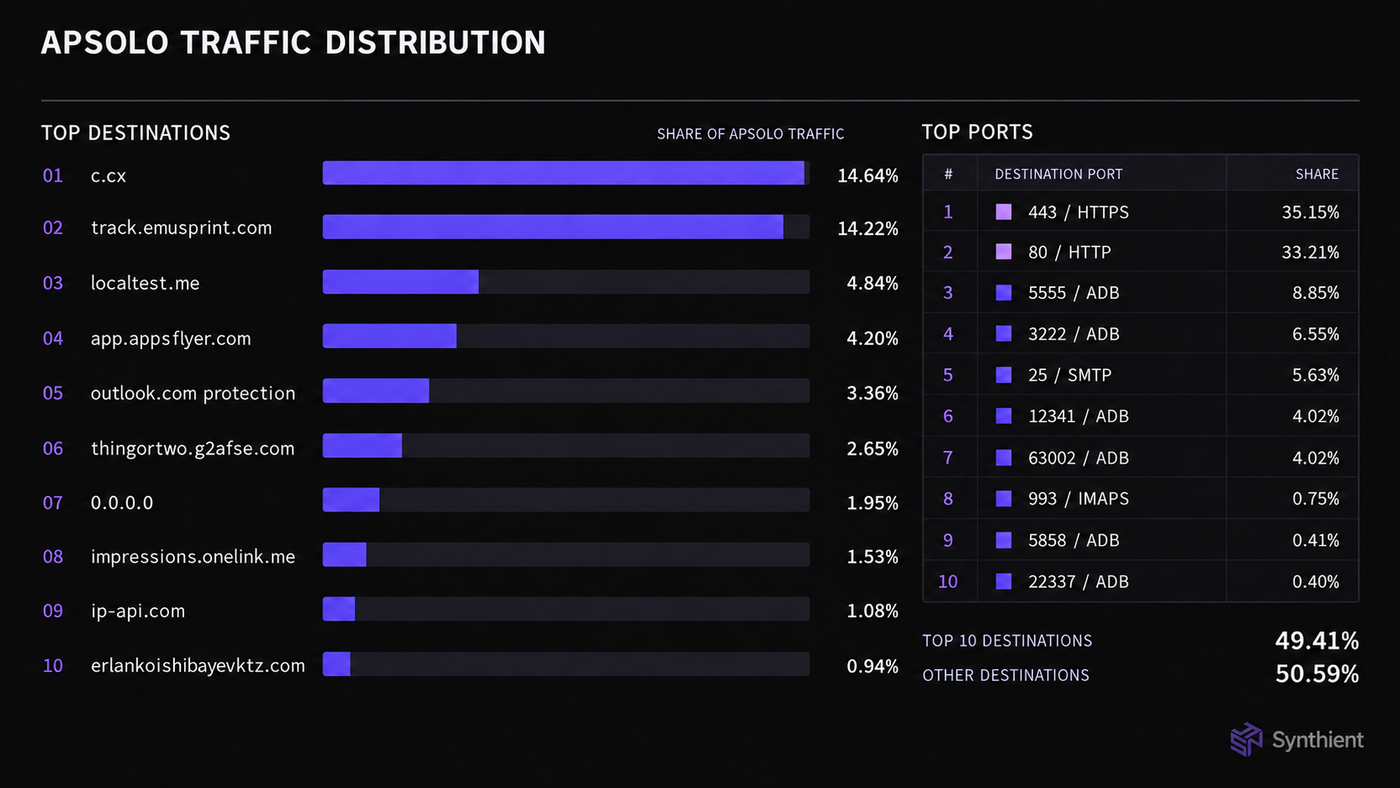 Chart of APSolo traffic by destination and port.