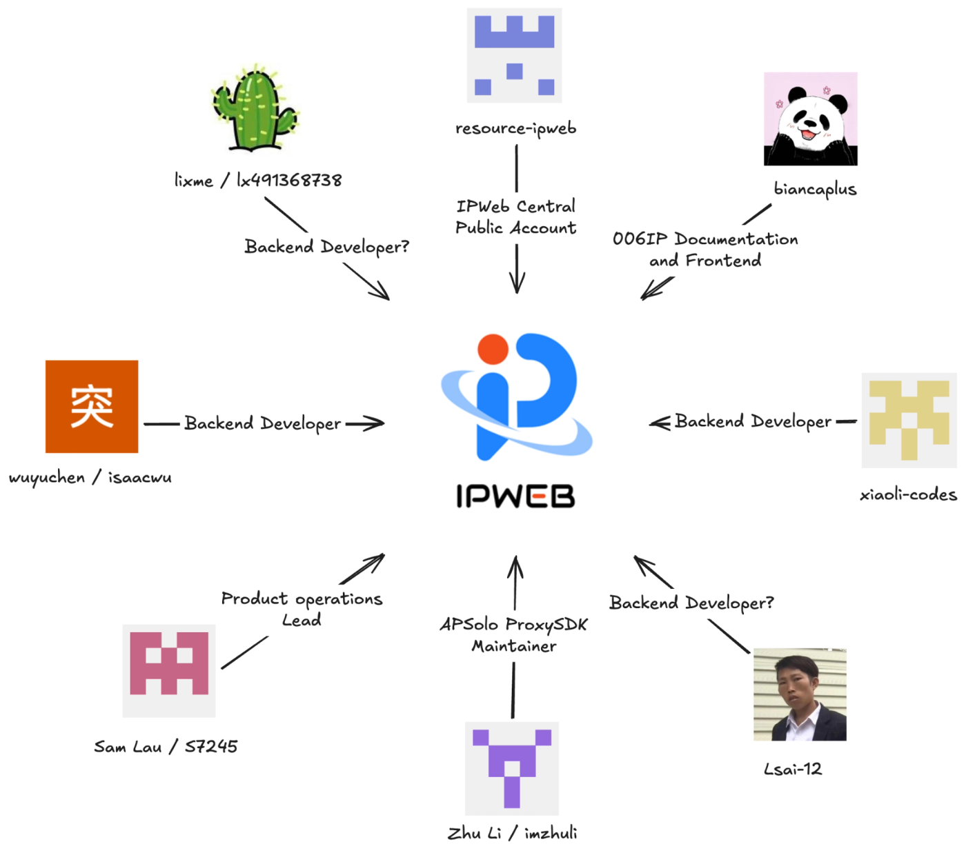 Potential IPWeb team roles inferred from GitHub commits.