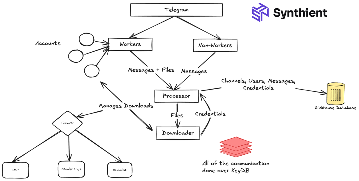 Designing our telegram crawler