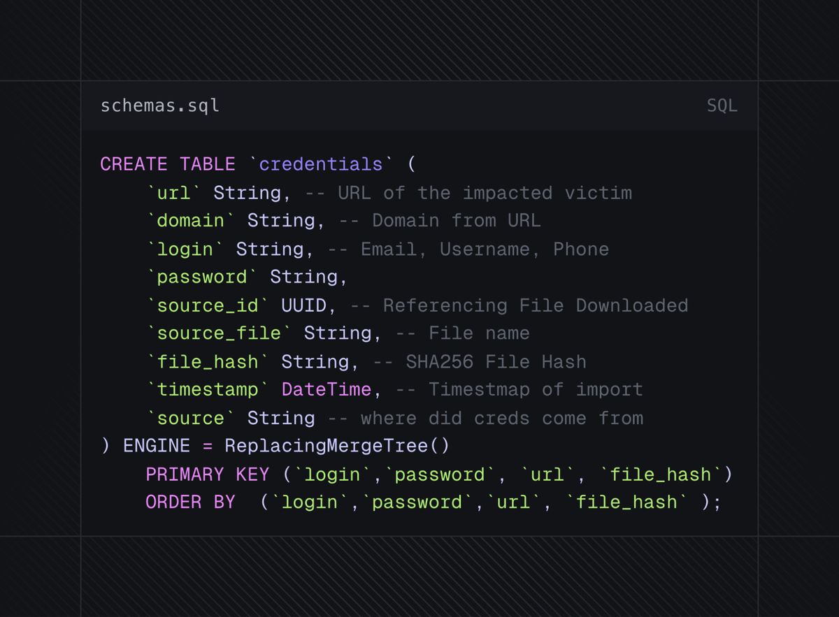 A simplified version of the schemas