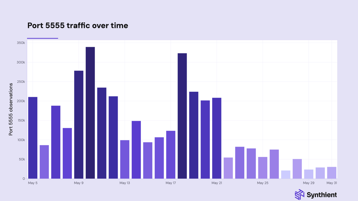 Port 5555 exploitation over time from Popa botnet.