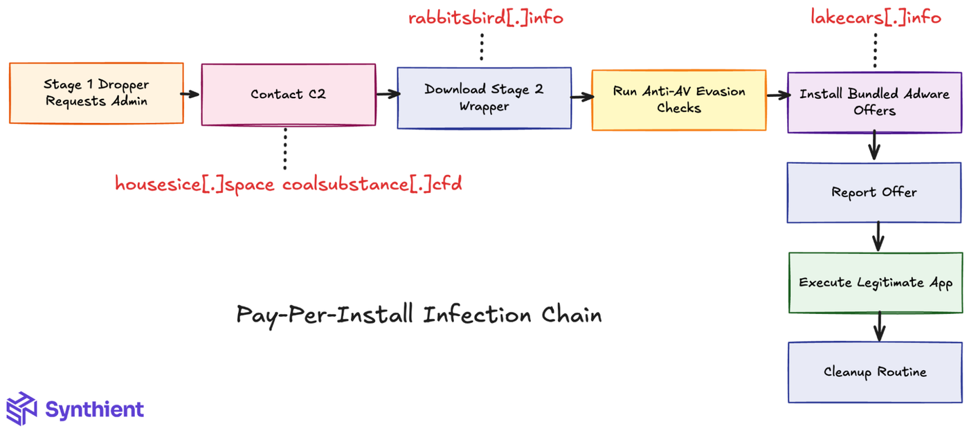 Fig 04. Pay-Per-Install infection chain with multiple applications being installed.
