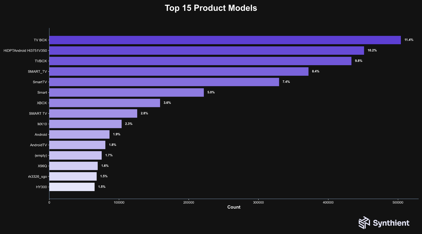 Top compromised product models