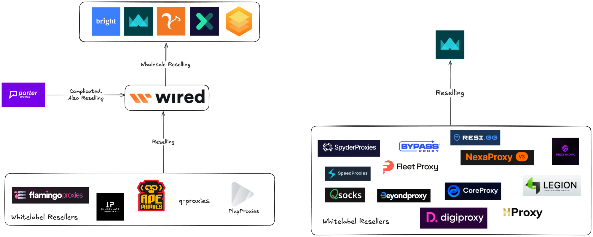 Reseller Ecosystem