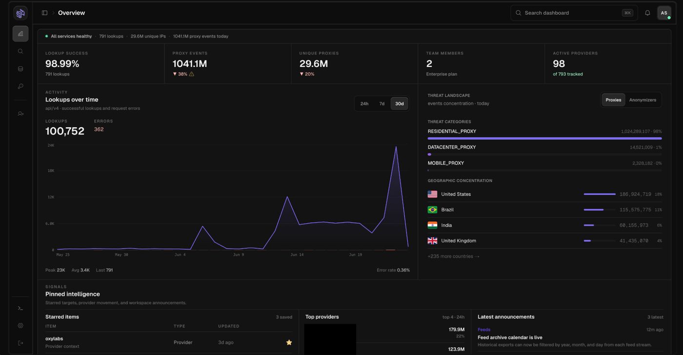 Synthient Dashboard Redesign