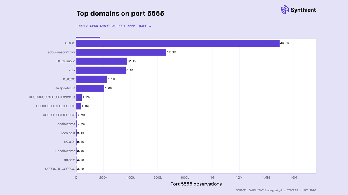 Actors leveraging their own domains and bypasses for device exploitation.