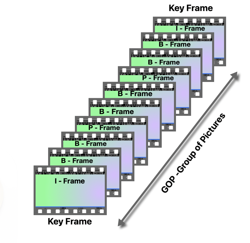  GOP structure